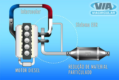 Sistema EGR (exhaust gas recirculation) - Recirculação dos gases de escape